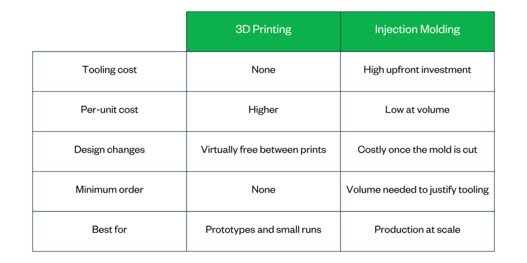 3D Printing vs. Injection Molding