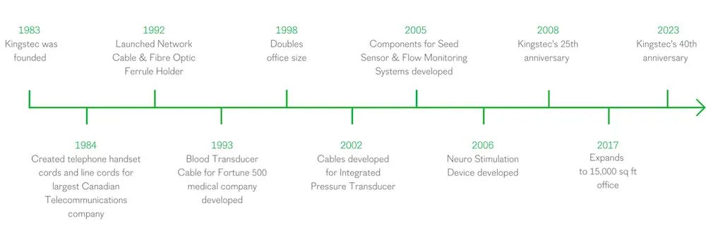 Kingstec contract manufacturing-company-timeline