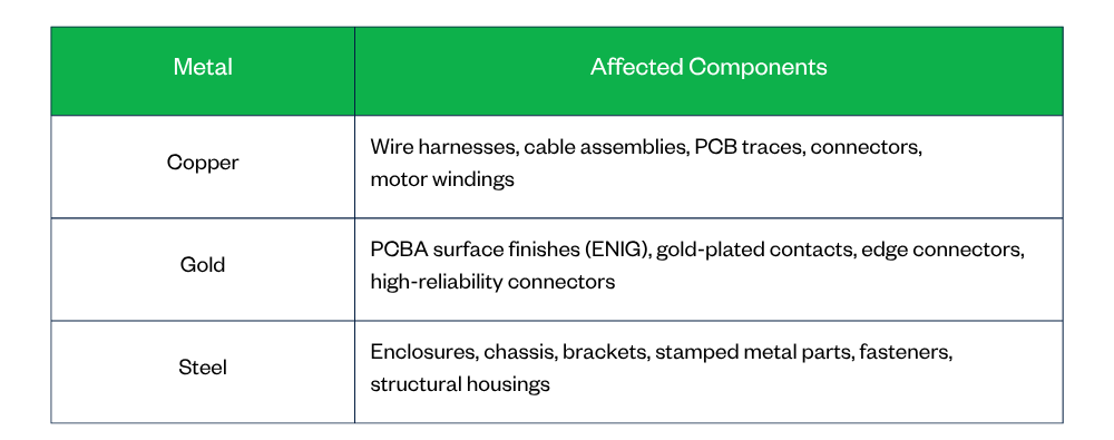 Rising Metal Costs: What Copper, Gold, and Steel Mean for Your PCBA, Metal Parts, and Wire Harnesses 1 Components most affected by copper, gold, and steel price increases