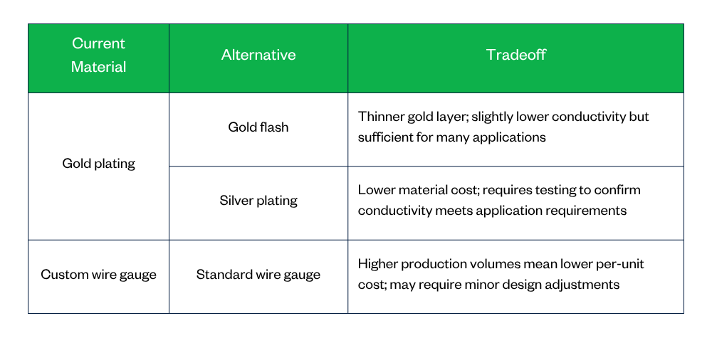 Rising Metal Costs: What Copper, Gold, and Steel Mean for Your PCBA, Metal Parts, and Wire Harnesses 2 Alternative materials to reduce metal costs in manufacturing