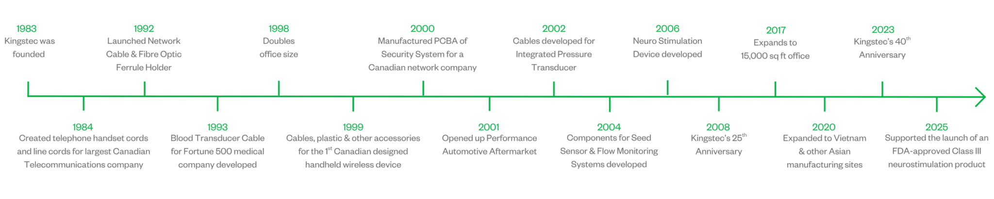 Kingstec technologies timeline horizontal