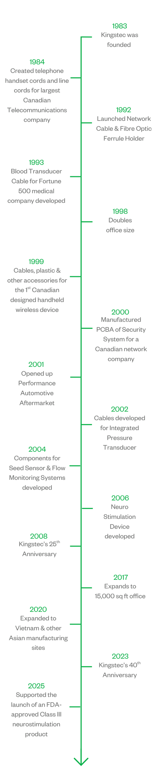 Kingstec Technologies timeline vertical