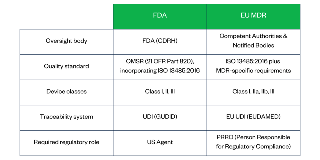 FDA vs. EU MDR Compliance: What Contract Manufacturers Need to Know 1 FDA vs. EU MDR Compliance